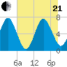 Jointer Island tide chart for Sunday, June 21, 2026