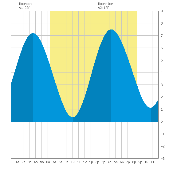 Jointer Island tide chart for Monday, June 22, 2026