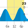 Jointer Island tide chart for Tuesday, June 23, 2026