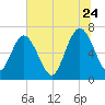 Jointer Island tide chart for Wednesday, June 24, 2026