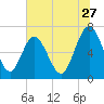 Jointer Island tide chart for Saturday, June 27, 2026