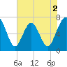 Jointer Island tide chart for Tuesday, June 2, 2026