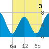 Jointer Island tide chart for Wednesday, June 3, 2026