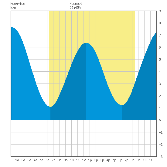 Jointer Island tide chart for Thursday, June 4, 2026