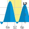 Little St. Simons Island tide chart for Tuesday, January 12, 2021