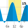 Little St. Simons Island tide chart for Friday, January 15, 2021
