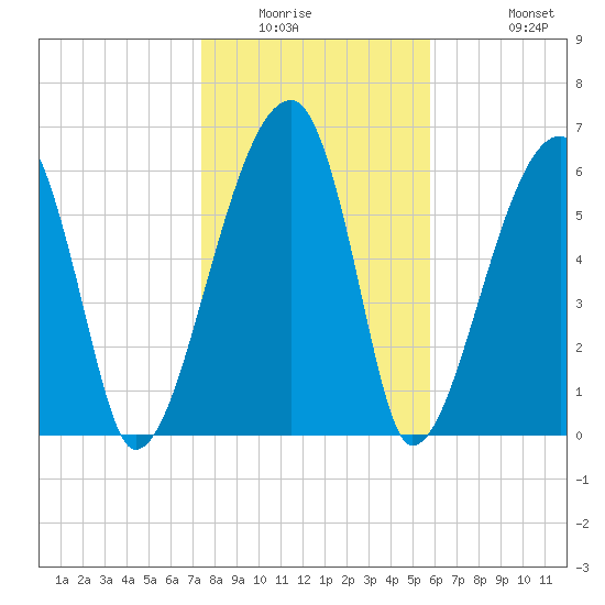 Little St. Simons Island tide chart for Saturday, January 16, 2021