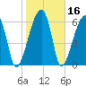 Little St. Simons Island tide chart for Saturday, January 16, 2021