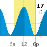 Little St. Simons Island tide chart for Sunday, January 17, 2021