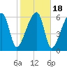 Little St. Simons Island tide chart for Monday, January 18, 2021