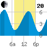 Little St. Simons Island tide chart for Wednesday, January 20, 2021