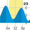 Little St. Simons Island tide chart for Saturday, January 23, 2021