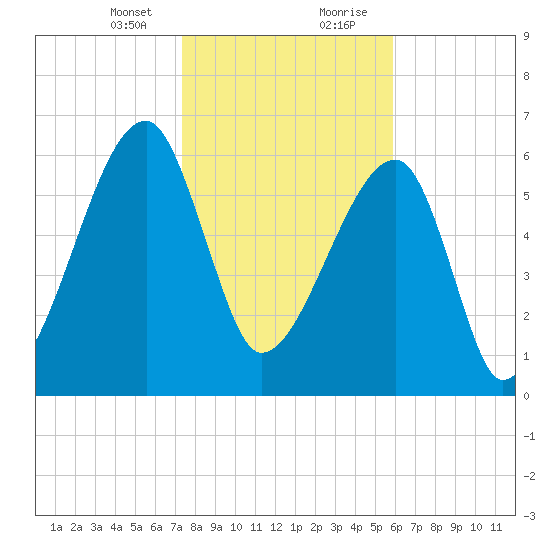 Little St. Simons Island tide chart for Sunday, January 24, 2021