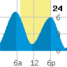 Little St. Simons Island tide chart for Sunday, January 24, 2021