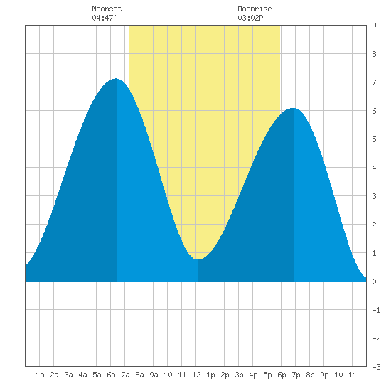 Little St. Simons Island tide chart for Monday, January 25, 2021