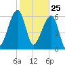 Little St. Simons Island tide chart for Monday, January 25, 2021