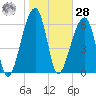 Little St. Simons Island tide chart for Thursday, January 28, 2021