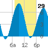 Little St. Simons Island tide chart for Friday, January 29, 2021