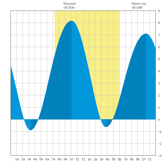 Little St. Simons Island tide chart for Saturday, January 30, 2021