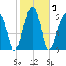 Little St. Simons Island tide chart for Sunday, January 3, 2021