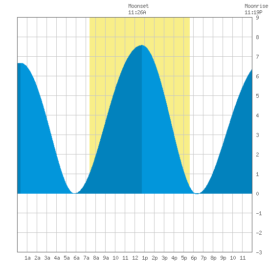Little St. Simons Island tide chart for Monday, January 4, 2021