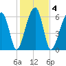 Little St. Simons Island tide chart for Monday, January 4, 2021
