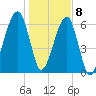 Little St. Simons Island tide chart for Friday, January 8, 2021