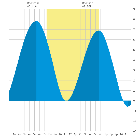 Little St. Simons Island tide chart for Saturday, January 9, 2021