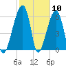 Little St. Simons Island tide chart for Wednesday, February 10, 2021