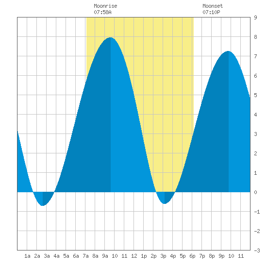 Little St. Simons Island tide chart for Friday, February 12, 2021