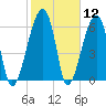 Little St. Simons Island tide chart for Friday, February 12, 2021