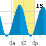 Little St. Simons Island tide chart for Saturday, February 13, 2021