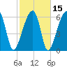 Little St. Simons Island tide chart for Monday, February 15, 2021