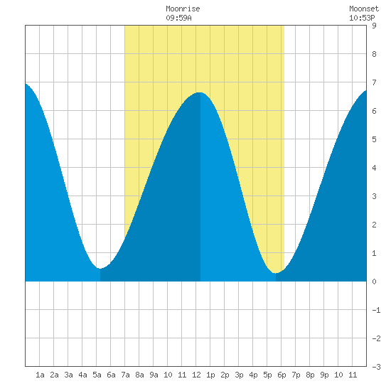 Little St. Simons Island tide chart for Tuesday, February 16, 2021