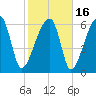 Little St. Simons Island tide chart for Tuesday, February 16, 2021