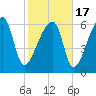 Little St. Simons Island tide chart for Wednesday, February 17, 2021