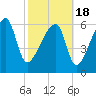 Little St. Simons Island tide chart for Thursday, February 18, 2021