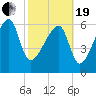 Little St. Simons Island tide chart for Friday, February 19, 2021