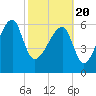 Little St. Simons Island tide chart for Saturday, February 20, 2021