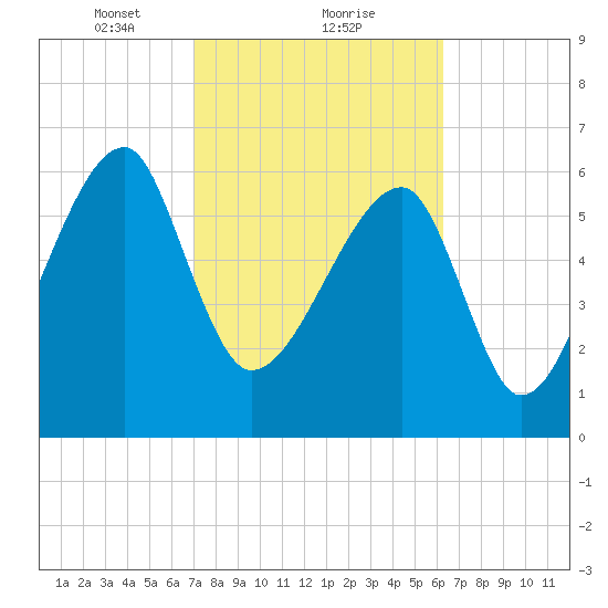 Little St. Simons Island tide chart for Sunday, February 21, 2021