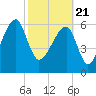 Little St. Simons Island tide chart for Sunday, February 21, 2021