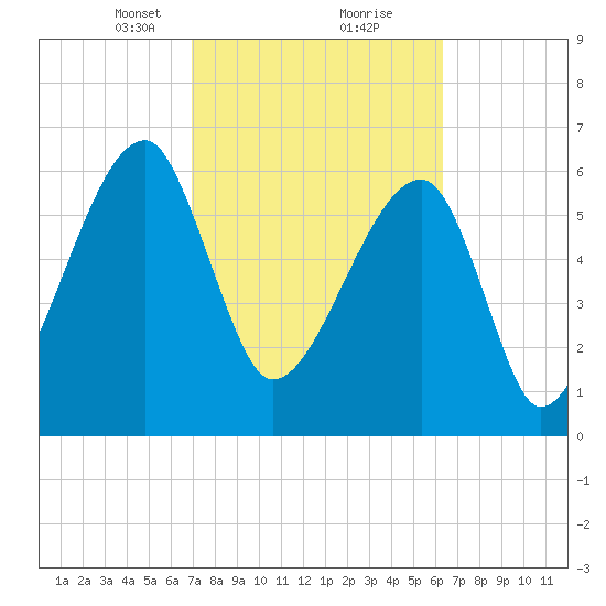 Little St. Simons Island tide chart for Monday, February 22, 2021