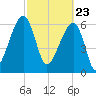 Little St. Simons Island tide chart for Tuesday, February 23, 2021