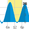 Little St. Simons Island tide chart for Friday, February 26, 2021