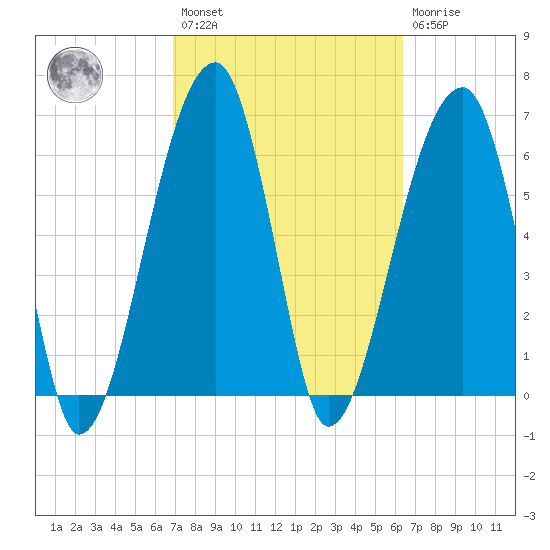 Little St. Simons Island tide chart for Saturday, February 27, 2021