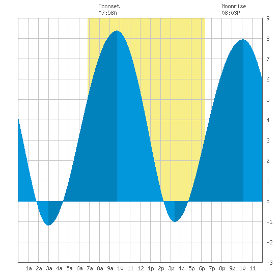 Little St. Simons Island tide chart for Sunday, February 28, 2021