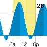 Little St. Simons Island tide chart for Sunday, February 28, 2021