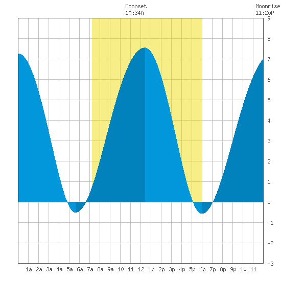 Little St. Simons Island tide chart for Tuesday, February 2, 2021