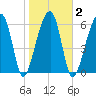 Little St. Simons Island tide chart for Tuesday, February 2, 2021