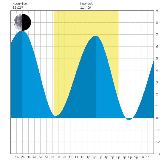 Little St. Simons Island tide chart for Thursday, February 4, 2021